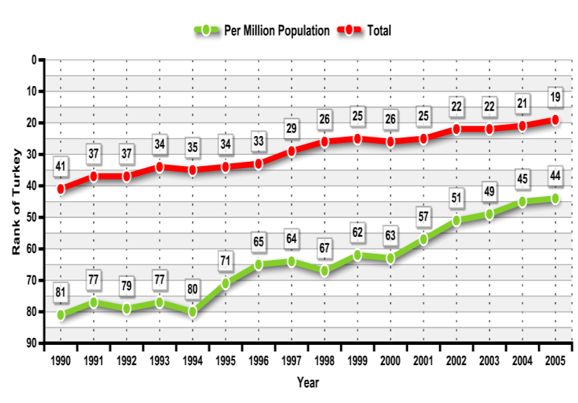 Şekil 1: Türkiye Kaynaklı Uluslararası Bilimsel Yayın Sayısı: 1973-2006 Şekil 2: Milyon Kişi Başına Düşen Türkiye Kaynaklı Uluslararası Bilimsel Yayın Sayısı: 1990-2006 Şekil 3: Uluslararası