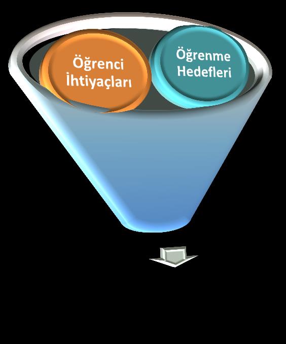 ihtiyaçları ve ii. Dersin hedefleri olmalıdır. Şekil 2.