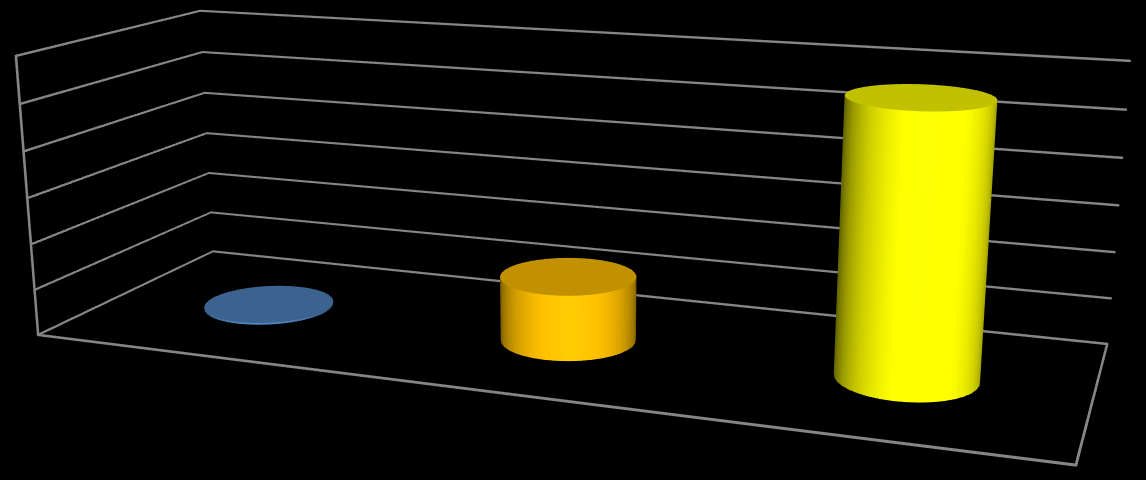 600.000.000 500.000.000 400.000.000 300.000.000 200.000.000 100.000.000 0 3.769.924 TOPLAM YARDIM (TL) 139.242.360 565.386.356 2013 20032013 yılında Sosyal Yardımlar kapsamında 3.769.924 TL yardım yapılmışken, 2013 yılında 139.