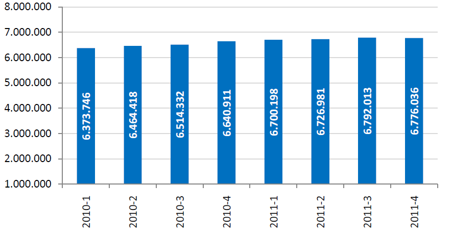 22 Şekil 2.3 xdsl Abone Sayıları Kaynak: BTK 2011 yılı Avrupa Komisyonu ilerleme raporunda evde internet sahibi olan hane halkı oranı giderek artmaktadır. Tablo 2.