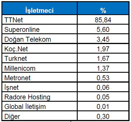 23 Tablo 2.3.4 de internet servis sağlayıcıların kendi aralarındaki Pazar paylarına yer verilmiştir. Buna göre pazardaki en büyük paya sahip olan işletmeci TTNet tir. Tablo 2.6 İSS Pazar Payları Kablo internet ve mobil internet dahil değildir.