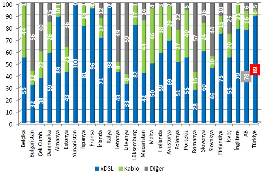 24 Şekil 2.4 Türkiye ve AB Üye Ülkelerin Sabit İnternet Bağlantı Çeşidi Yüzdeleri, % Kaynak: ComReg 2010 Yılı üçüncü çeyrek raporu, aktaran BTK. 2011 yılı 4.