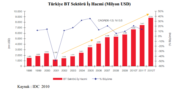 artış, 2005-2008 yılları arasında pazarın önemli itici güçleri arasında yer almıştır.