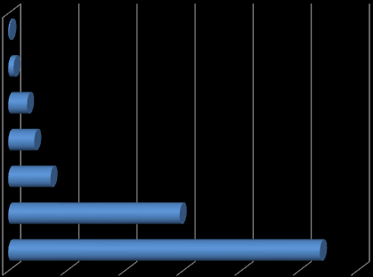 Şekil 5:Masaüstü Bilgisayar İşletim Sistemlerinin Yaygınlık Yüzdesi Kullanım Yüzdesi Diğer Linux Windows Vista OS X Windows 8 Windows XP Windows 7 0,13 1,65 3,98 7,54 8,89 31,42 46,39 0 10 20 30 40