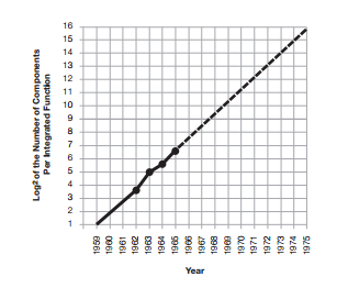 Tablo 7:MOORE Yasası Orijinal makalenin içerisinde geçen grafik Makalenin yorumlanması ile daha uzun dönemi kapsayacak şekilde genişletilen grafik Kaynak: MOORE G., age, s.