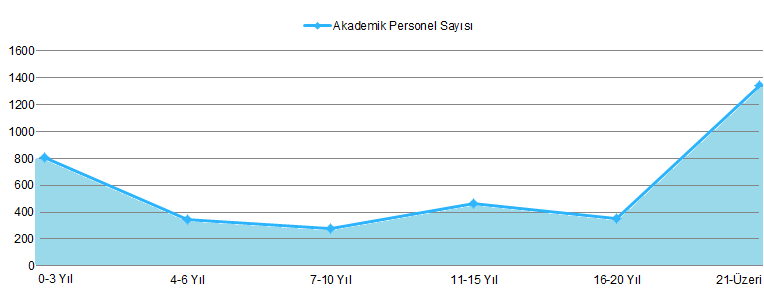 TABLO 33: AKADEMİK PERSONELİN HİZMET SÜRELERİNE GÖRE DAĞILIMI KiĢi Sayısı Yüzde (%) Hizmet Aralığı K E Toplam E K Toplam 0-3 Yıl 473 331 804 13,2 9,3 22,5 4-6 Yıl 204 142 346 5,7 4,0 9,7 7-10 Yıl 148