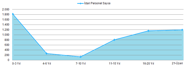 4.2.2. Ġdari Personelin Hizmet Süresine Göre Dağılımı Ġdari personelin hizmet süresine göre dağılımı gruplandırdığında; 3 yıl ve altı hizmet süresi olanların toplam çalıģanlara oranının %34 olduğu