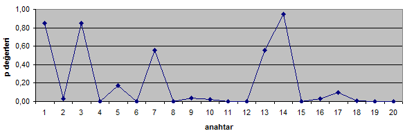 6 3-) AkıĢ Testi P Değerleri,85692,2 2,2886 2, 3,85692 3,559896 4,77 4,949969 5,73727 5,33 6,45 6,2886 7,559896 7,9878 8, 8,79 9,38397 9,,2227 2,