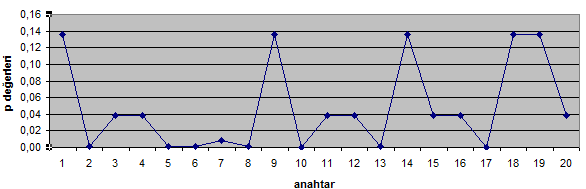 7 Çizelge 2. Oryx Şifreleme Bloktaki En Uzun Birler Testi 5-) Rank Testi Oryx algoritmasına girilen anahtar değerlerinden elde edilen yeni anahtarlarla Rank Testi için olumlu sonuçlar üretilememiştir.