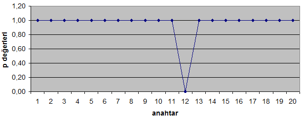 8 7-) ÇakıĢmayan ġablon EĢleme Testi P Değerleri,999983,999983 2,999983 2 3,999983 3,999983 4,999983 4,999983 5,999983 5,999983 6,999983 6,999983 7,999983 7,999983 8,999983 8,999983 9,999983