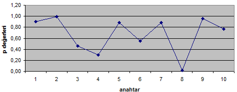 29 3-) AkıĢ Testi P Değerleri,78969 6,43583 2,9882 7,66985 3,537363 8,225687 4,726642 9,446 5,483543,854748 Çizelge 28.