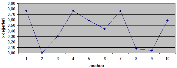 3 5-) Rank Testi P Değerleri,395 6,395 2,395 7,395 3,395 8,395 4,395 9,395 5,395,395 Çizelge 3.