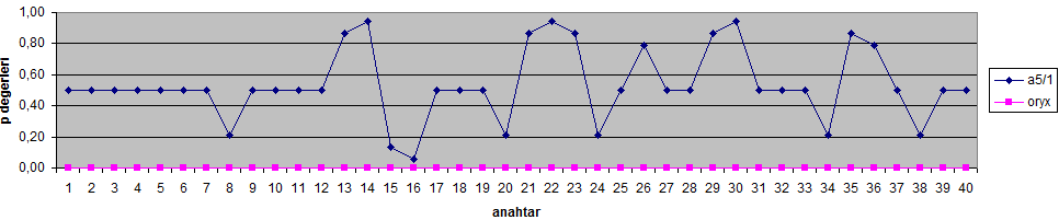 4 -) Doğrusal KarmaĢıklık Testi A5/ ve Oryx Algoritmalarının her ikisi içinde olumlu sonuç döndürülmemiştir.