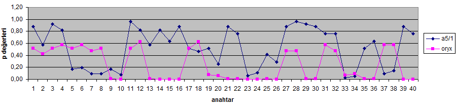 42 2-) YaklaĢık Entropi Testi A5/ ve Oryx Algoritmalarının her ikisi içinde olumlu sonuç döndürülmemiştir.