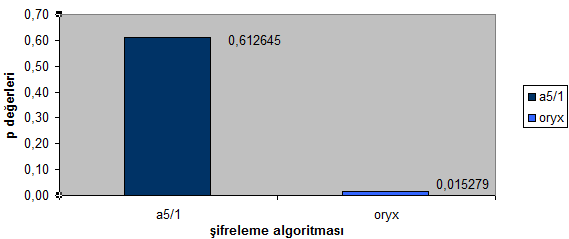 53 -) Frekans Testi Çizelge 58. A5/-Oryx Şifreli Metin Değerleri Frekans Testi Karşılaştırılması 2-) Blok Frekans Testi Çizelge 59.