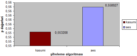 6 3-) Birikimli Toplamlar Testi Çizelge 73.