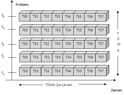 27 G olarak adlandırılan analog telefon sistemleri FDMA teknolojisini, 2G ve 2,5G olarak adlandırılan sayısal telefon sistemleri FDMA, TDMA, CDMA teknolojilerini, 3G olarak adlandırılan sayısal