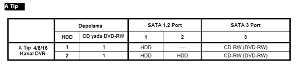 2.Kurulum 2.1 HDD ve DVD-RWKurulumu 2.1.1 SATA Port Cihazın Anakartı 3 Adet SATA port içerir: Bunlar SATA 1,2 ve Sata3 Olarak gösterilmiģtir.