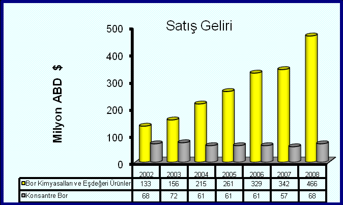 KONSANTRE BOR ÜRÜNLERĠ BOR KĠMYASALLARI VE EġDEĞERĠ ÜRÜNLER Stratejik Plan (2009-2013) ÜRÜNLER VE SATIġLAR 33 Konsantre Bor, Bor Kimyasalları ve EĢdeğeri Ürünler Ürün Cinsi B 2O 3 Ġçeriği (%) Boraks