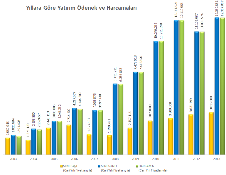 2014 YILI YATIRIM PROGRAMINA GÖRE KGM PROJE STOĞU VE ORTALAMA BİTİRİLME SÜRELERİ SEKTÖRÜ PROJE SAYISI (ADET) PROJE TUTARI (1000 TL) 2013 SONUNA KADAR HARCANAN (1000 TL) KALAN PROJE TUTARI (1000 TL)