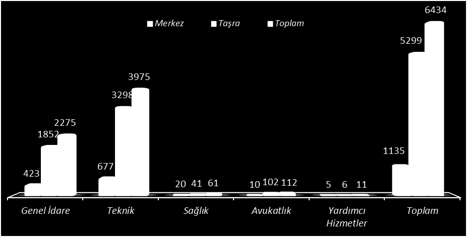 Teşkilatı Merkez Taşra Toplam Hizmet Sınıfı Kadın Erkek Kadın Erkek Kadın Erkek Genel Toplam 1135 5299 6434 Hizmet Sınıflarına ve Cinsiyete Göre Memur Personel Dağılımı (04.05.