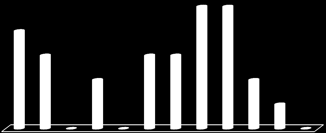 İHDAS İŞLEMLERİ 5 5 4 3 3 3 2 2 1 0 0 0 18.MADDE ĠMAR UYGULAMALARI: 2012 YILI ĠÇERĠSĠNDE BELEDĠYEMĠZCE VE ÖZEL MÜHENDĠSLERCE TOPLAM 931 HEKTARLIK ALANDA ĠMAR UYGULAMASI YAPILMIġTIR.