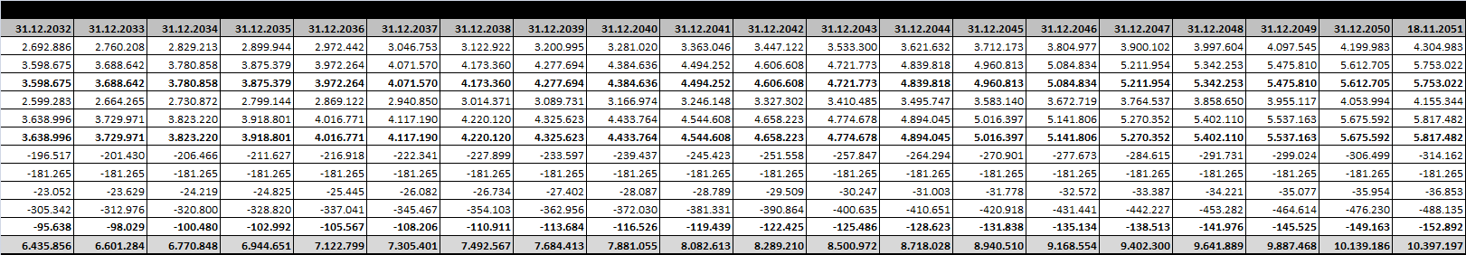 Değerleme Tablosu Risksiz Getiri Oranı 4,37% 4,37% 4,37% Risk Primi 1,88% 2,38% 2,88% İNDİRGEME ORANI 6,25% 6,75% 7,25% NET BUGÜNKÜ DEĞER (EURO) 81.030.966 75.436.390 70.416.