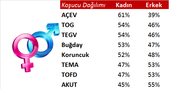 Tablo 4: STK lara göre Adım Adım Kadın ve Erkek koşucuların oranları Bağış toplama ve yapma Toplanan bağışların, üçte birinin iş tanımını yönetici olarak belirttiğini, bir diğer üçte birinin ise