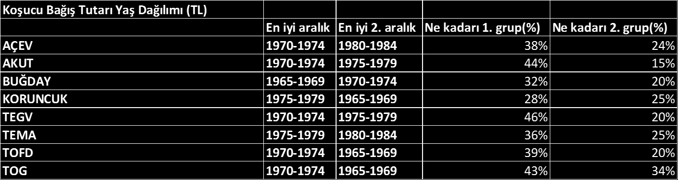 Tablo 6: Adım adım koşucularının doğum yıllarına ve destekledikleri STK lara göre dağılımı Yaş ve bağış performansı 1974-1965 aralığı en iyi bağış toplayan aralık, bu aralık bütün bağışın %50-70