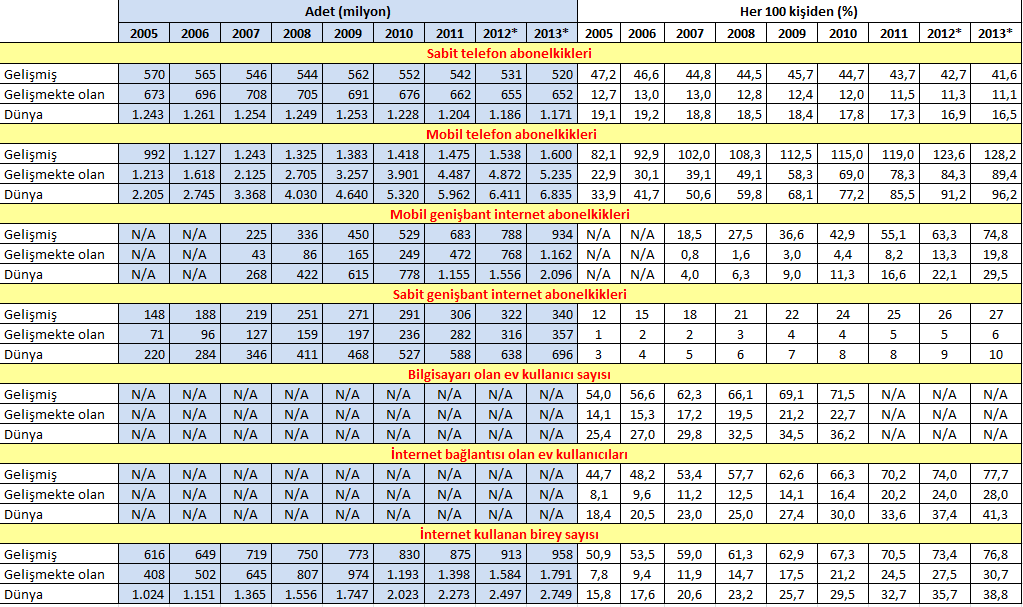 Tablo 2 BİT Alt Yapısı Ve Erişimiyle İlgili Temel Göstergelerin 2005-2013 Yıllarındaki Değişimi (ITU World Telecommunication/BİT Göstergeleri Veritabanı) Bilgi ve İletişim Teknolojilerinin (BİT)