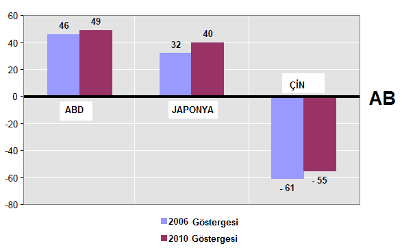 Şekil 11: AB nin Araştırma Ve Yenilikçilik Çalışmalarının ABD, Çin Ve Japonya İle Karşılaştırması 2.3.