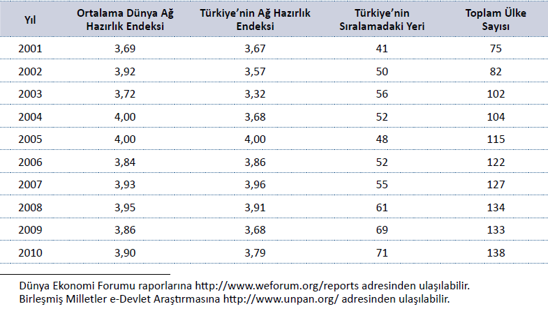 Tablo 7 Türkiye nin Ağ Hazırlık Endeksi Değerleri Türkiye ağ hazırlık endeksinde 2001 de 75 ülke içinde 41. sırada yer almıştır.
