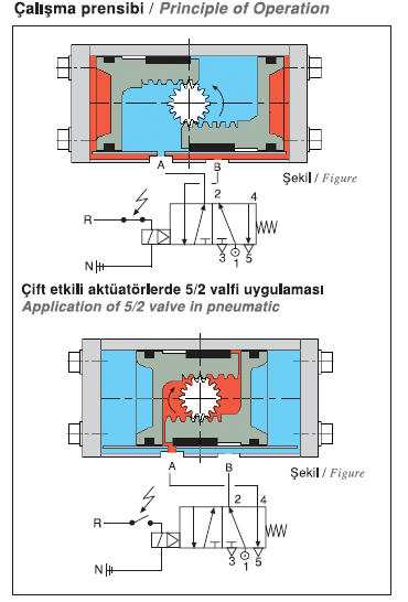 (Şekil 2) Moment Değerleri / Moment Values ( Nm ) When compressed air is applied to port A, the pistons will move to the end cap. Pistons make pinion rotate 90. At this time B port is exhaust.