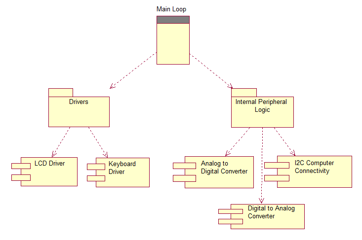 Şekil 3.1: MCU yerlesik bellegi bilesen (component) diyagrami. Her bir yazilim paketi icinde sunulan bilesenler, bir veya birden cok alt sinifa ayrilmistir.