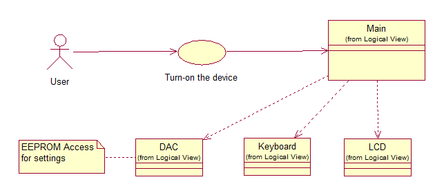 Şekil 3.2: MCU yerlesik bellegi sinif (class) diyagrami. Kodun genel islevi, gorsel olarak bir dizi kullanim senoryosu ile belirlenmistir.