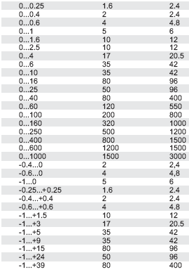 - 29-11. EK- Teknik Bilgi Hassasiyet (toplam belirsizlik) LPC 300 ile referans sensör LPC-S: ±0.025% tam sklada *) Basınç aşımı uyarısı: audiovisal Kompanze edilmiş sıcaklık aralığı : 0.