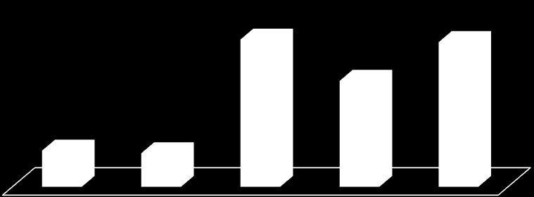 Eğitim Durumlarına Göre İstihdam Rize Belediyesi çalışanlarında memur personelin %65,12 si yüksek öğretim mezunu (ön lisans, lisans, yüksek lisans) ve %33,72 si orta öğretim mezunu olup (meslek