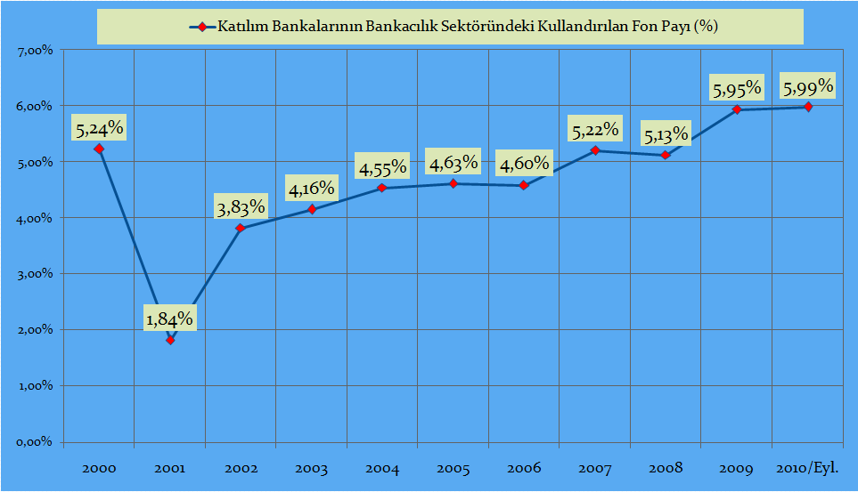 Tablo 1.2.Katılım Bankalarının Kullandırılan Fon Gelişimi (Bin TL) www.tkbb.org.tr Grafik 1.8.