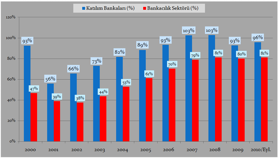 Grafik 1.9.Toplanan Fonların Krediye Dönüşme Oranı www.tkbb.org.