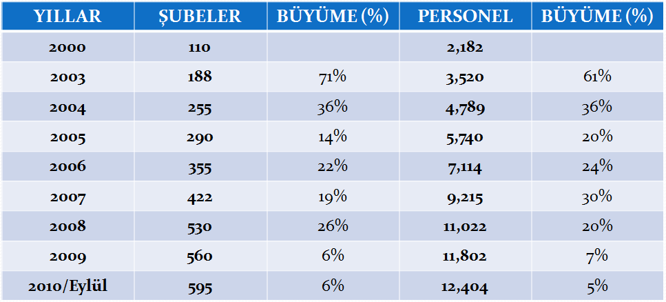 Tablo 1.4.Katılım Bankalarının Yıllar İtibariyle Şube ve Personel Sayıları www.tkbb.org.tr 5.2.