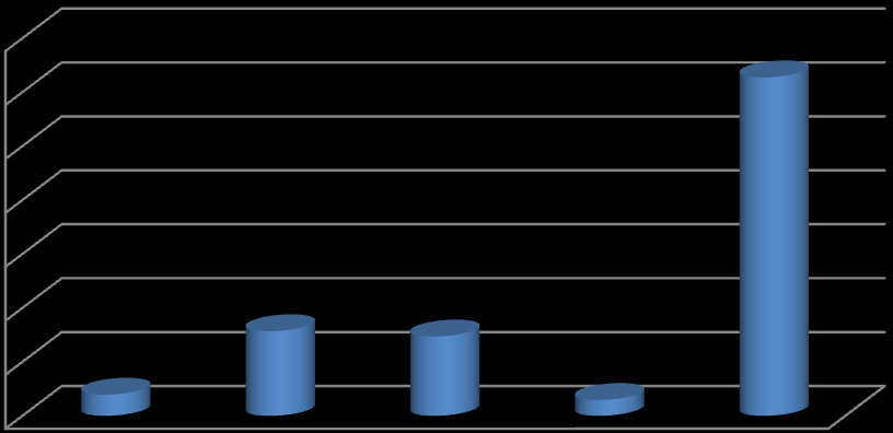 Ankete katılanların ünvanları incelendiğinde; %62,7 si sitenin sahibi iken, %15,7 si Editör olarak görev yapmaktadır. Sitenin haber müdürü olanların oranı %14,7 dir.