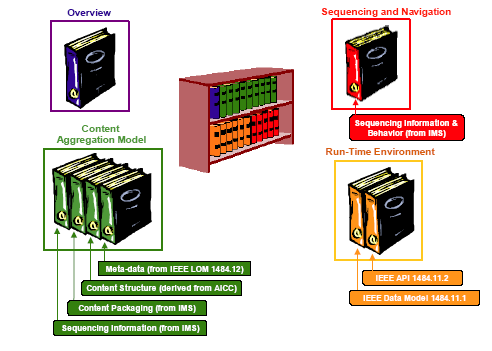 65 3.3.3. Öğrenme Nesnesi ve Öğrenme Yönetim Sistemi PaylaĢımı Ġçin Bir Standartlar Paketi - SCORM PaylaĢılabilir Ġçerik Nesnesi DanıĢma Modeli (Sharable Content Object Reference Model-SCORM), ADL