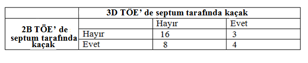 Tablo-7: : 2B TÖE ve 3B TÖE ile mitral anulusun interatriyal septuma uyan bölümünde ki PVK ların saptanması.