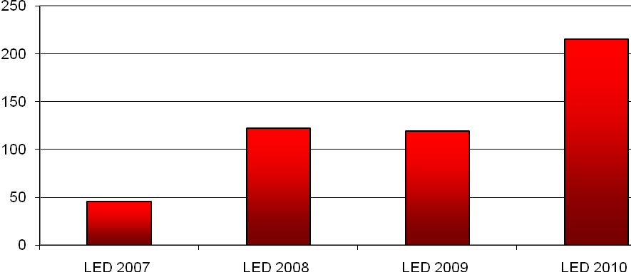 Yıllar Ġtibariyle Ġstatistikler Yıllar Ġtibariyle Katılımcı Firma Sayısı YIL LED 2007 (RFID Fuarı ile beraber LED 2008 (RFID Fuarı ile beraber LED 2009 TOPLAM KATILIMCI FĠRMA 46 60 53 96 RFID Fuarı