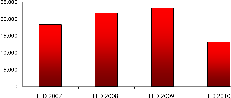 Yıllar Ġtibariyle Katılımcı m² si YIL LED 2007(RFID Fuarı ile beraber LED 2008 (RFID Fuarı ile beraber LED 2009 TOPLAM m² 1.900 1.909 1.565 2.