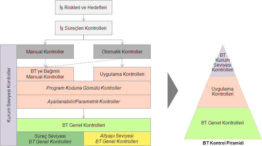 Kamu ç Denetimi Bilgi Teknolojileri Denetimi Rehberi 2. BT Denetim Metodolojisi 2. BT DENETM METDLJS 2.1.