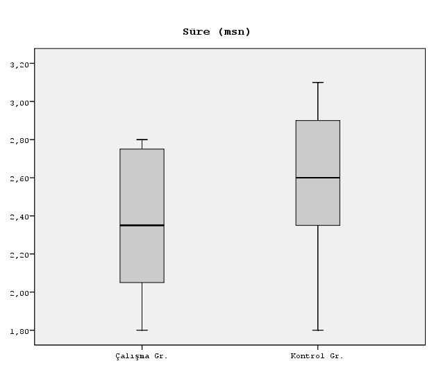 Süre ölçümleri ise gruplara göre istatistikî olarak anlamlı farklılık göstermemektedir (p>0,05) (Şekil 4.4). Şekil 4.