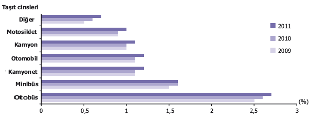 4.4.8. Trafik Kazasindan Etkilenen Kazazadeler (2002-2011). Kaynak: TUİK 4.4.9.