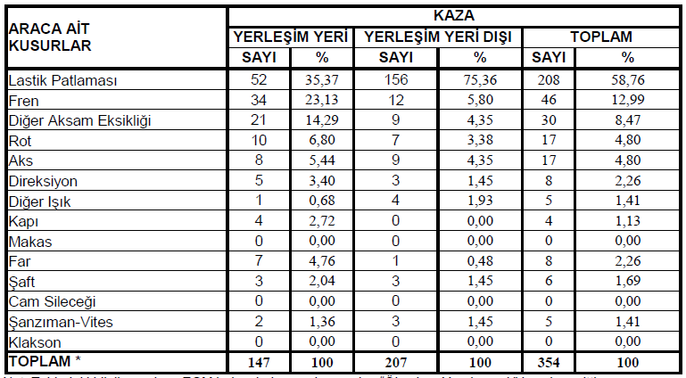 4.4.17. Ölümlü ve Yaralanmalı Trafik Kazalarına Etken Yol Kusurlarına Ait Bilgiler (2012) Not : Tablodaki bilgiler sadece EGM bölgesinde meydana gelen Ölümlü + Yaralanmalı kazalara aittir.