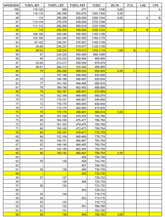 12 KPDS EŞDEĞER SONUÇLAR ÜDS ve KPDS nin Ġngilizce dil sınav sonuçları ile yurtdıģında çeģitli kurum ve kuruluģlar tarafından yapılan Ġngilizce dil sınav sonuçlarının